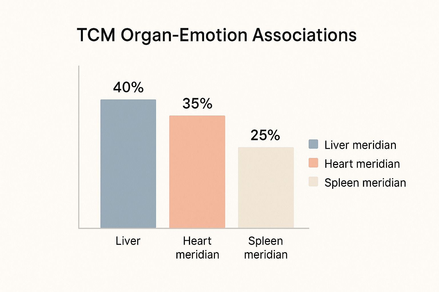 Infographic showing the percentage of focus on different meridians in acupuncture for stress and anxiety: Liver meridian at 40%, Heart meridian at 35%, and Spleen meridian at 25%.