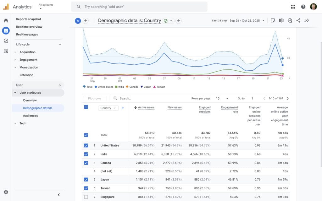 demographic details